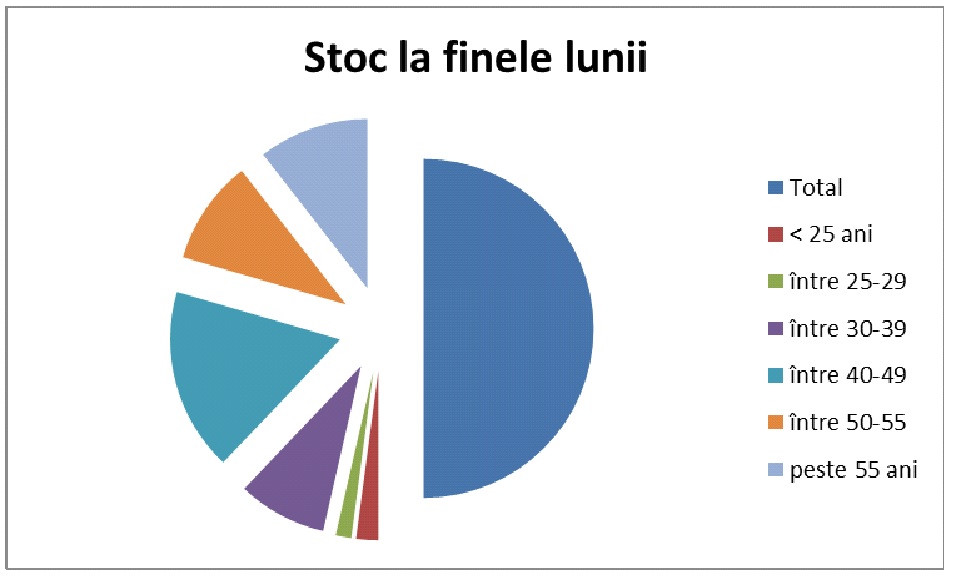 7.62% -  rata şomajului înregistrat în evidenţele AJOFM  Vaslui în luna aprilie 2019